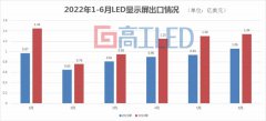 32.27%！上半年LED显示屏出口增长