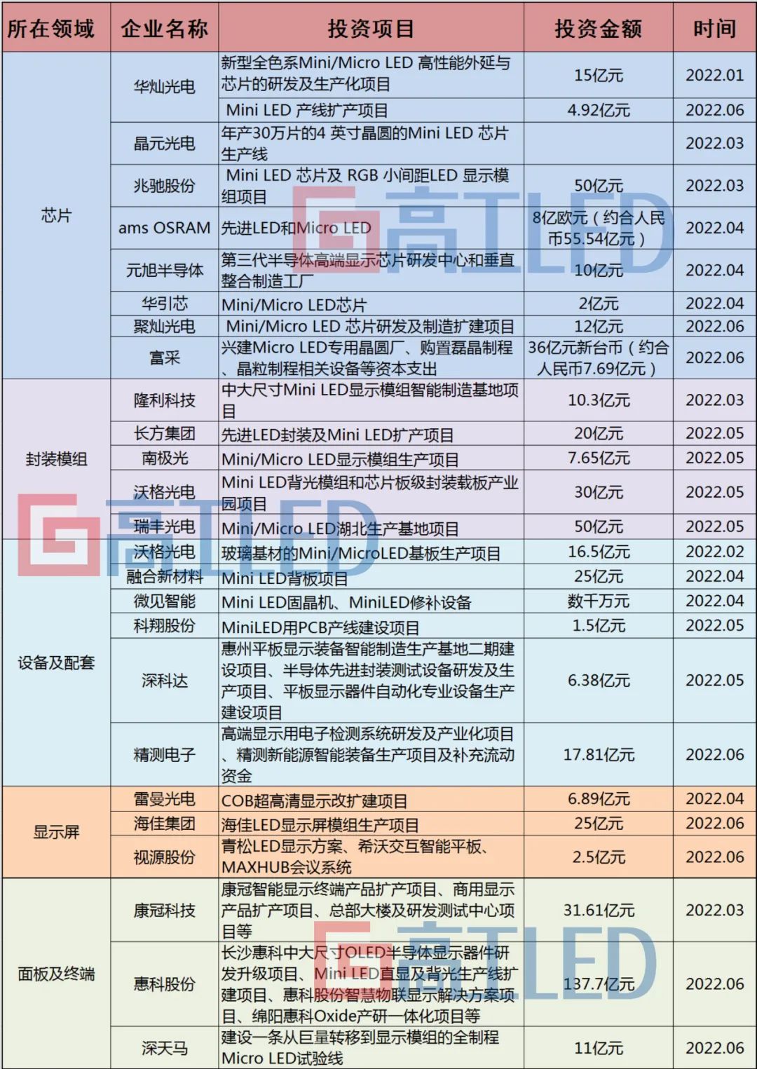 超560亿元，上半年中国Mini/Micro LED投资“炙热