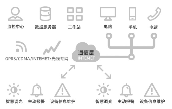 智慧路灯及控制系统概述