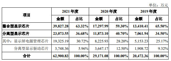 又一家显示驱动企业科创板IPO获受理