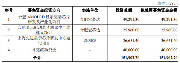 又一家显示驱动企业科创板IPO获受理