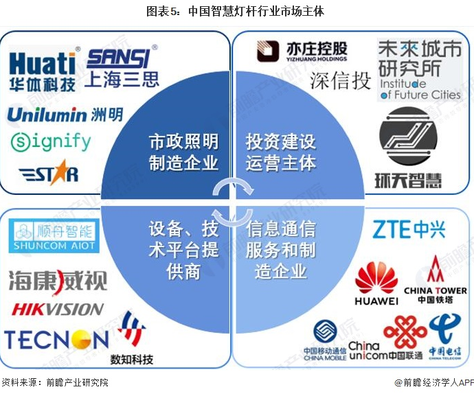 2022中国智慧灯杆行业竞争格局及市场份额分析