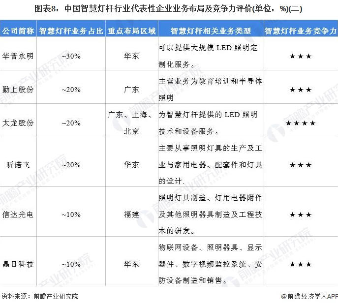 2022中国智慧灯杆行业竞争格局及市场份额分析