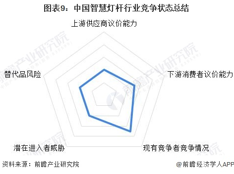 2022中国智慧灯杆行业竞争格局及市场份额分析