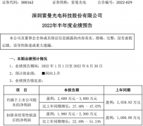 雷曼光电2022年上半年预计净利2600万-3000万，同比增加27%-47%，国际市场需求旺盛