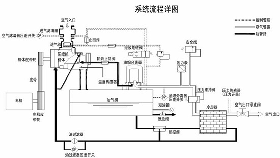 螺杆空压机工作原理图及故障大全