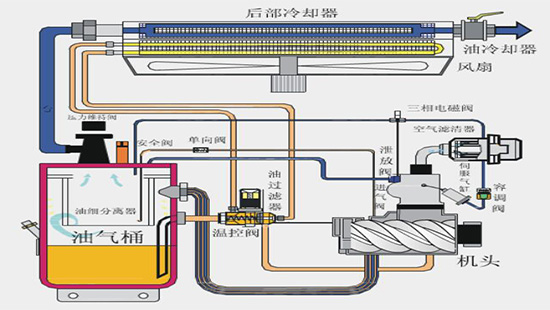 螺杆空压机工作原理图及故障大全
