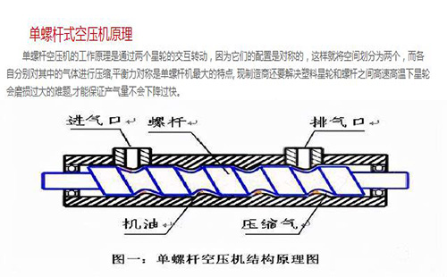 螺杆空压机工作原理及结构图解析