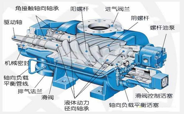 螺杆空压机工作原理及结构图解析