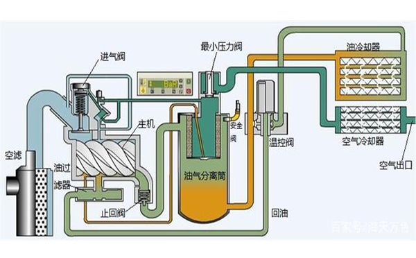 螺杆空压机工作原理及结构图解析