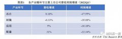 2022国内半导体照明产业半年报告