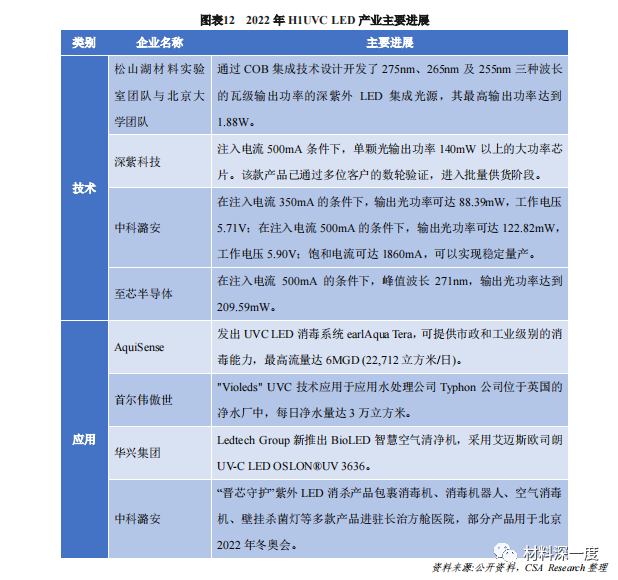 2022国内半导体照明产业半年报告