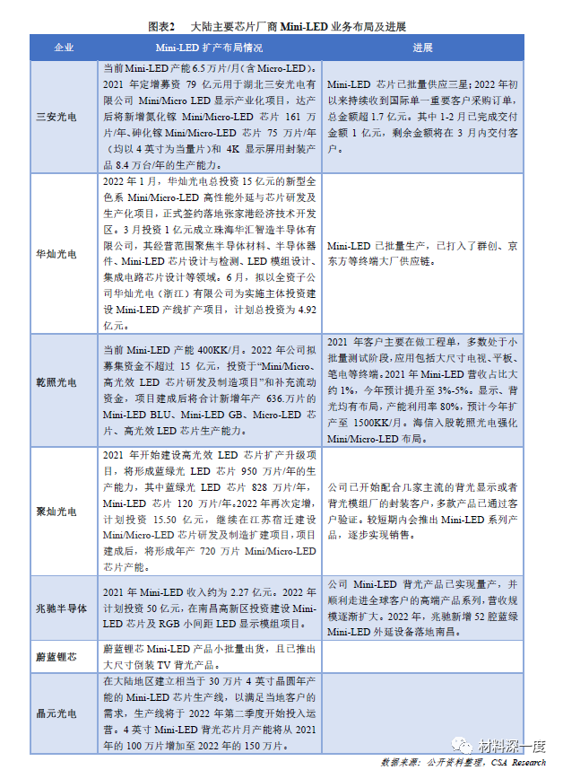 2022国内半导体照明产业半年报告