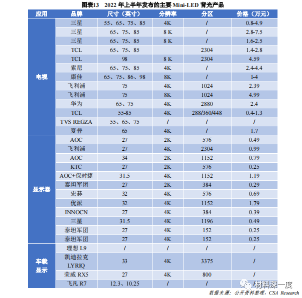 2022国内半导体照明产业半年报告