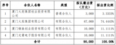 光莆股份拟投资1亿设立厦门炬同投资合伙企业（有限合伙）