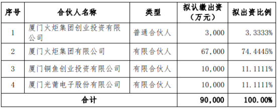 光莆股份拟投资1亿设立厦门炬同投资合伙企业（有限合伙） 