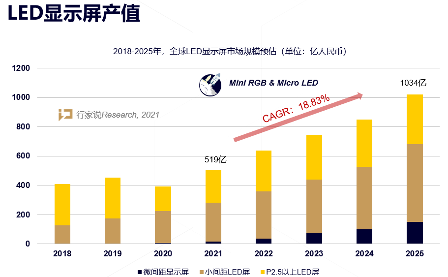 利亚德Micro LED再破局，开启通用显示时代 