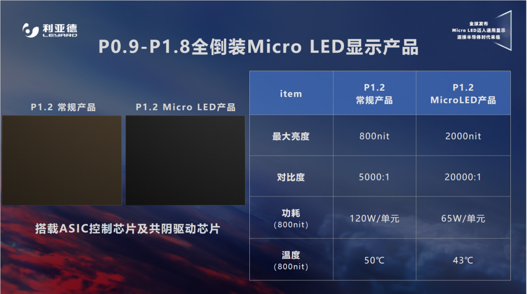 利亚德Micro LED再破局，开启通用显示时代 