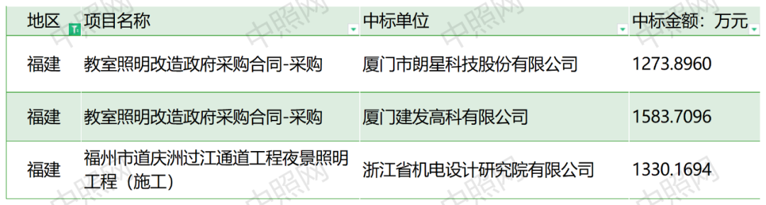 41家瓜分11亿！六月份37项千万级照明项目花落谁家？