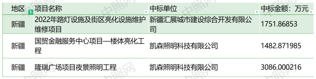 41家瓜分11亿！六月份37项千万级照明项目花落谁家？