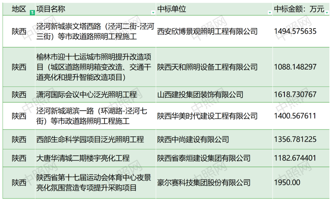 41家瓜分11亿！六月份37项千万级照明项目花落谁家？