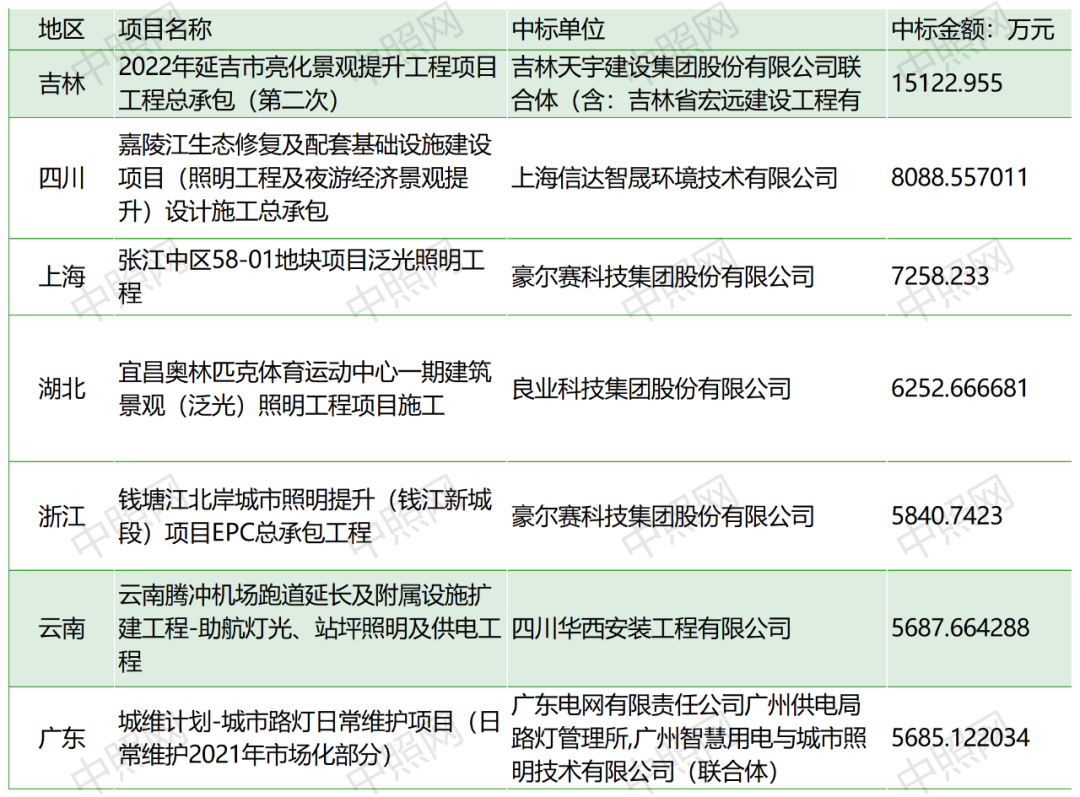 41家瓜分11亿！六月份37项千万级照明项目花落谁家？