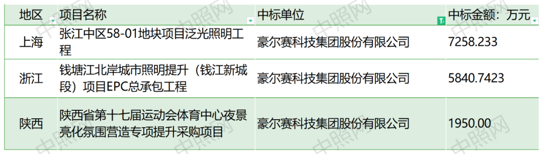 41家瓜分11亿！六月份37项千万级照明项目花落谁家？