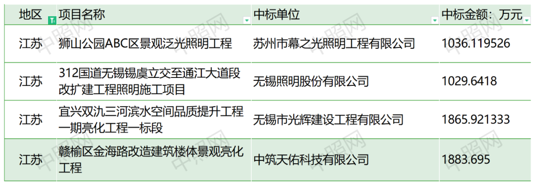 41家瓜分11亿！六月份37项千万级照明项目花落谁家？