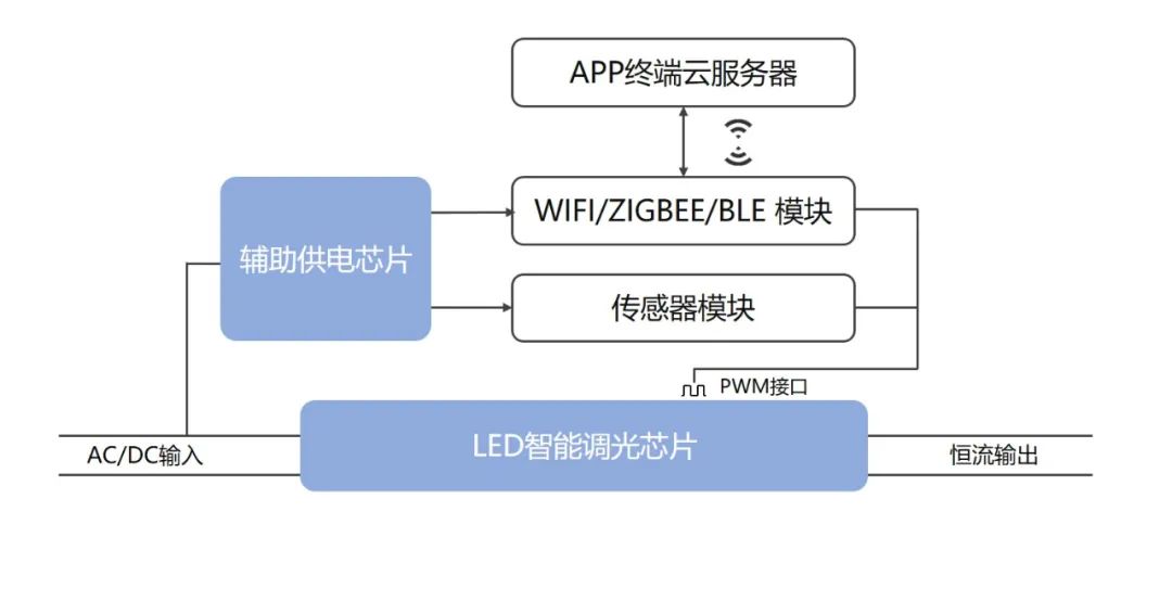 LED照明驱动技术现状及市场应用格局