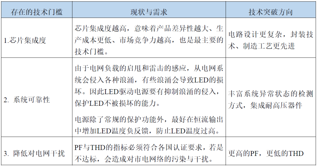 LED照明驱动技术现状及市场应用格局