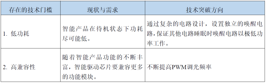 LED照明驱动技术现状及市场应用格局