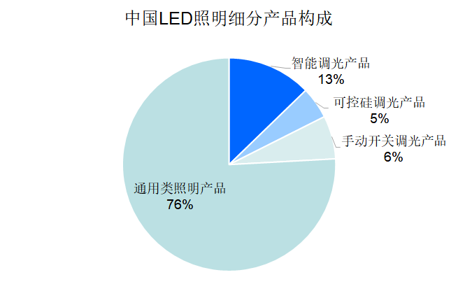 LED照明驱动技术现状及市场应用格局