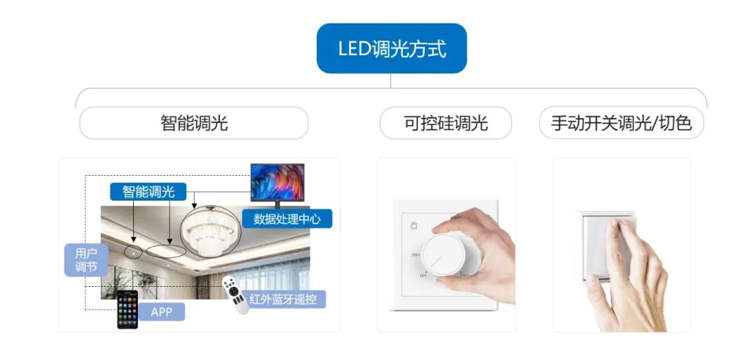 LED照明驱动技术现状及市场应用格局