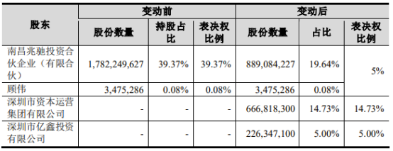 兆驰股份完成控股股东股份协议转让等重大事项 