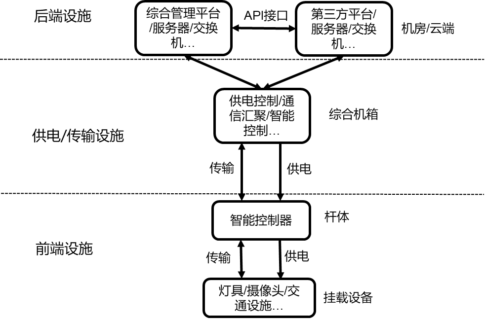 安徽省《多功能路灯杆系统设计规范》公开征求意见