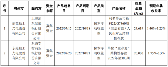 勤上光电对闲置募集资金44,619万元进行现金管理 