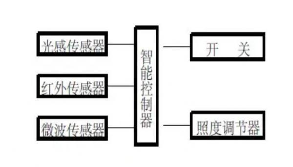 4530A：用于家庭智能照明的测距传感芯片 