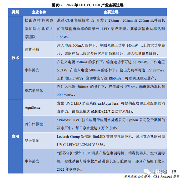 2022国内半导体照明产业半年报告（三）