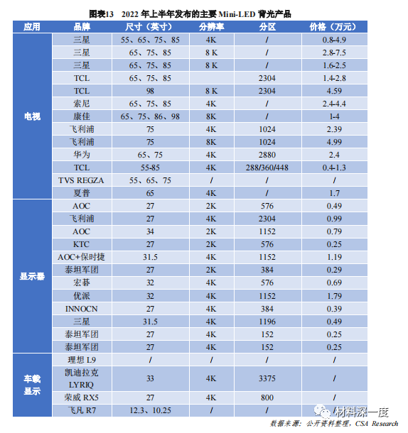 2022国内半导体照明产业半年报告（三）