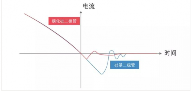 碳化硅功率器件在车载充电机 OBC中的应用简述