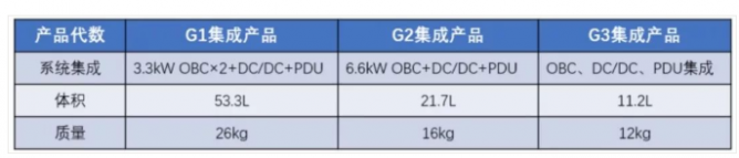 碳化硅功率器件在车载充电机 OBC中的应用简述