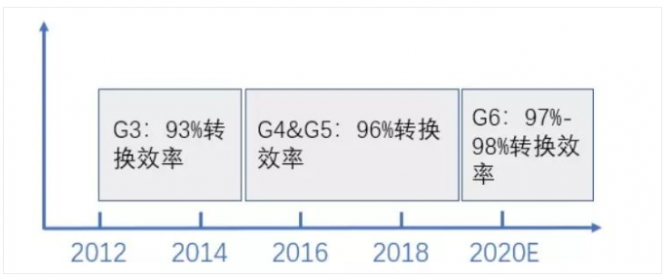 碳化硅功率器件在车载充电机 OBC中的应用简述