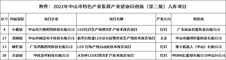 中科龙祥等四大LED项目拟获广东省、中山市两级财政支持