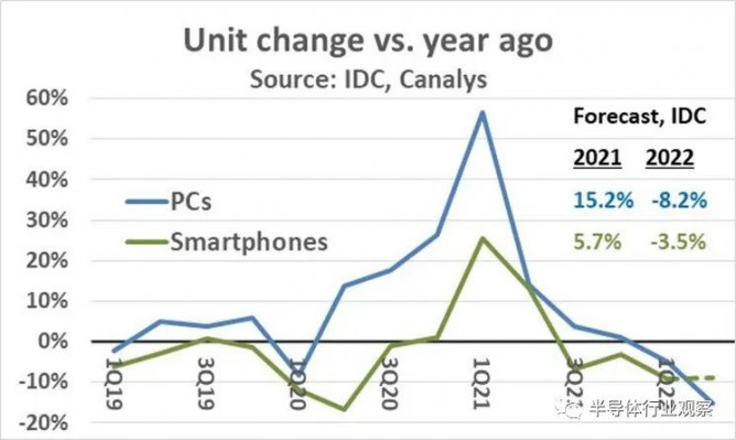 Gartner：半导体进入下行周期