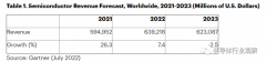 Gartner：半导体进入下行周期