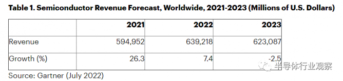 Gartner：半导体进入下行周期