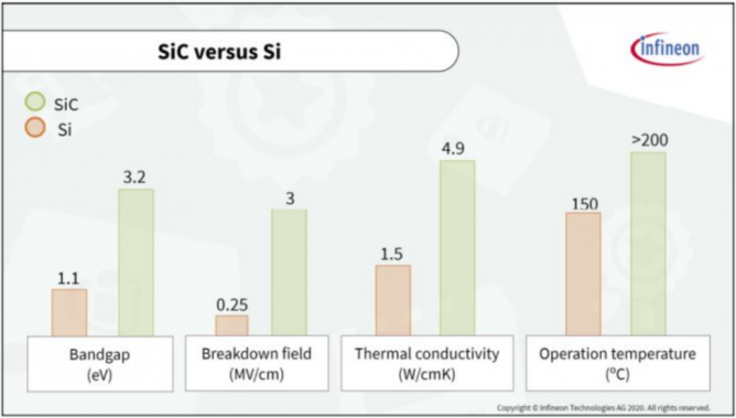 SiC已成汽车新卖点，未来5年价格有望降至IGBT3倍