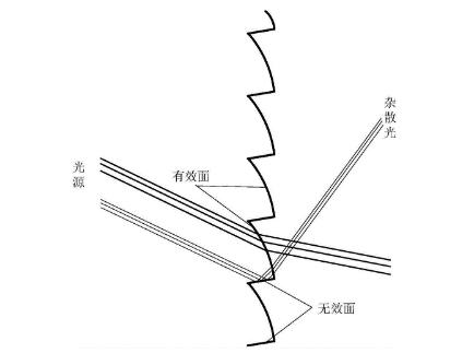 菲涅尔透镜作用及原理介绍