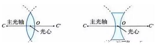 初中物理透镜知识点总结