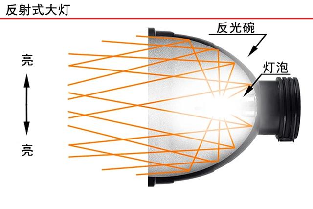 透镜led灯和一般led灯区别